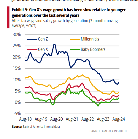 /brief/img/Screenshot 2024-10-03 at 07-53-19 Gen X The economy’s struggling middle child - gen-x-economy.pdf.png